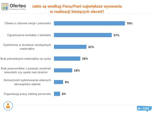 Działalność branży budowlanej w dobie pandemii - jakie są największe obawy?